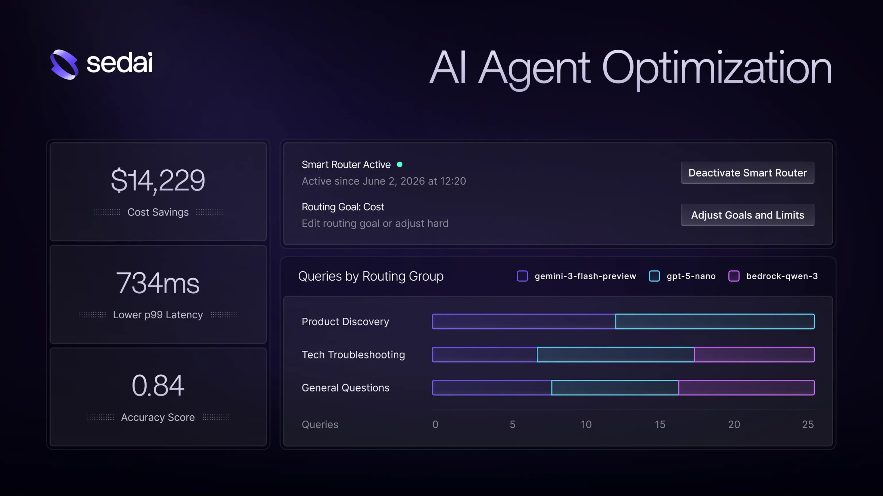 AI Router Optimization