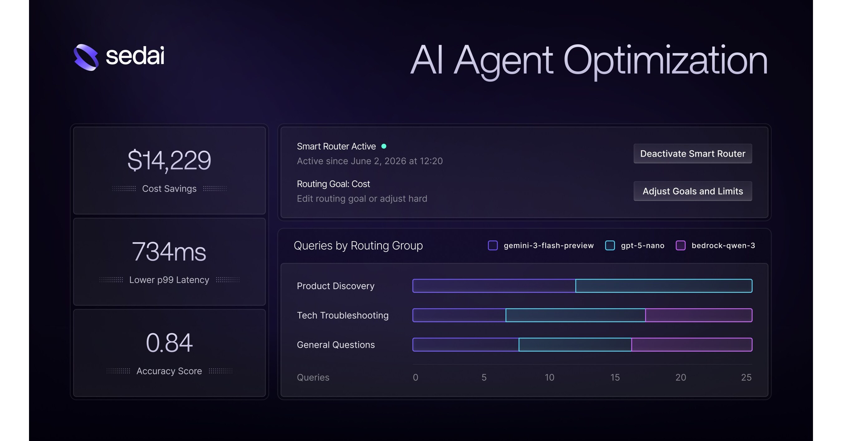 AI Router Optimization