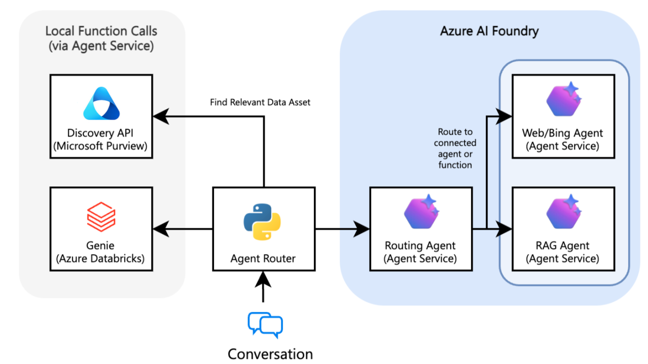 AI agent routing