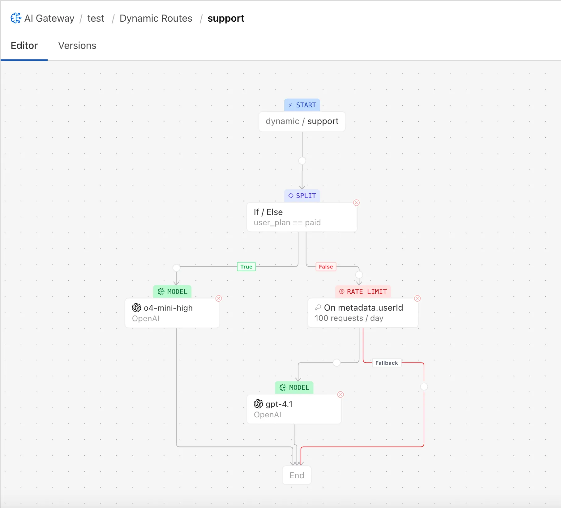 AI dynamic routing