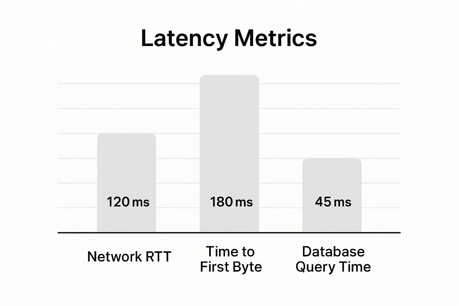 reduce network latency
