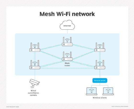 mesh network