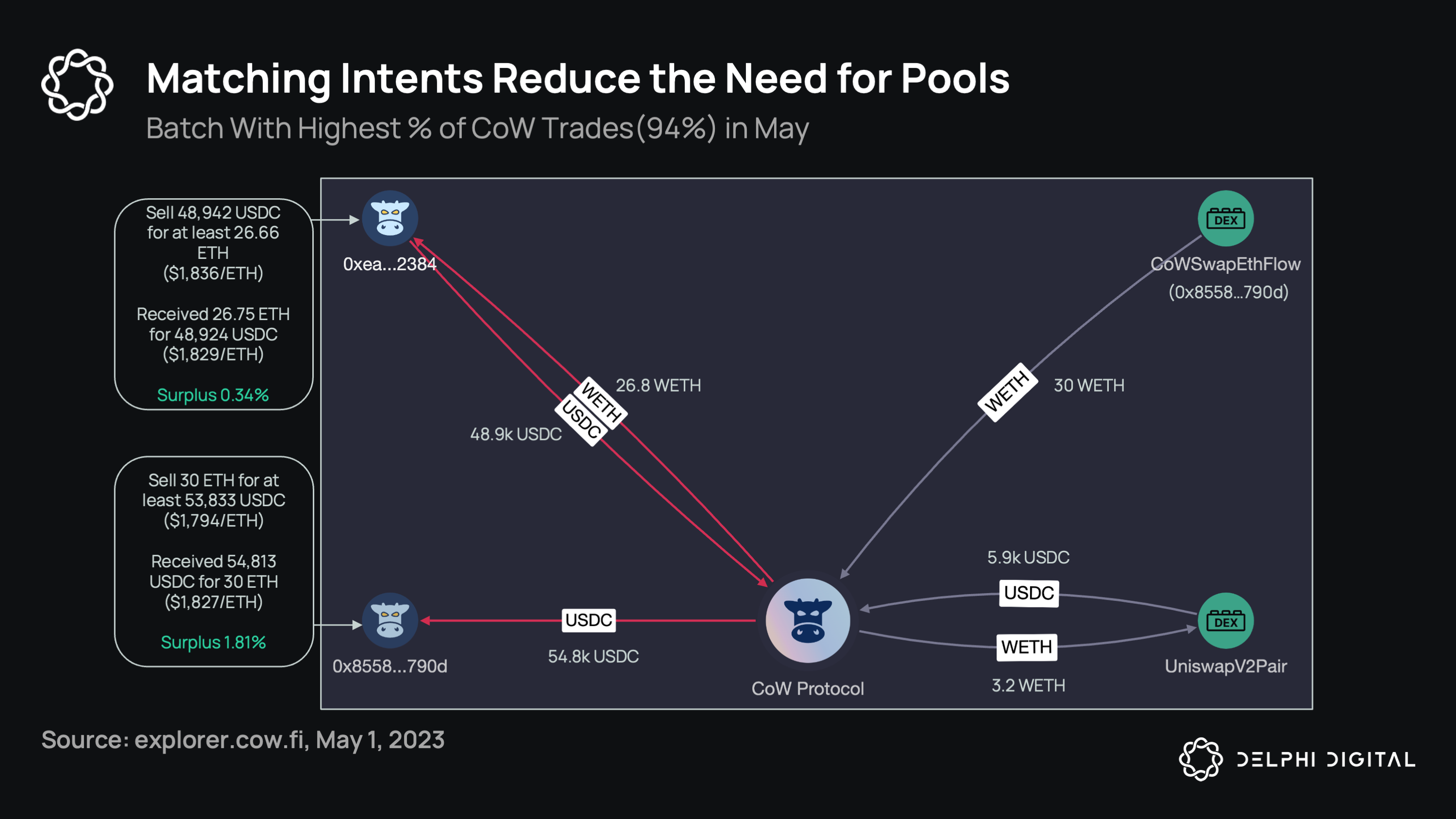 Dynamic illustration of solvers competing to fulfill user intents in a DEX aggregator network, preventing MEV front-running and enhancing DeFi trading security