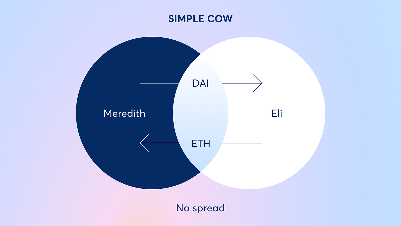 CoW Protocol batch auction MEV protection diagram