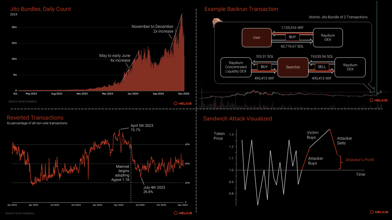 Diagram of intent-based DEX solver network protecting Ethereum trades from sandwich attacks with MEV protection mechanisms