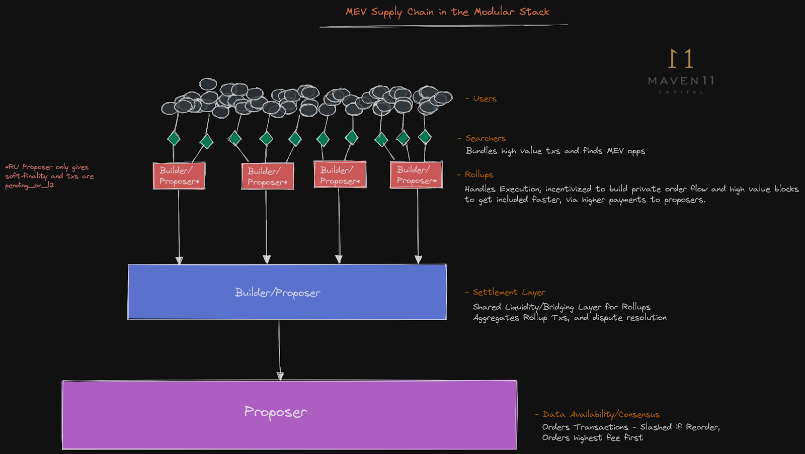 MEV redistribution DeFi flowchart