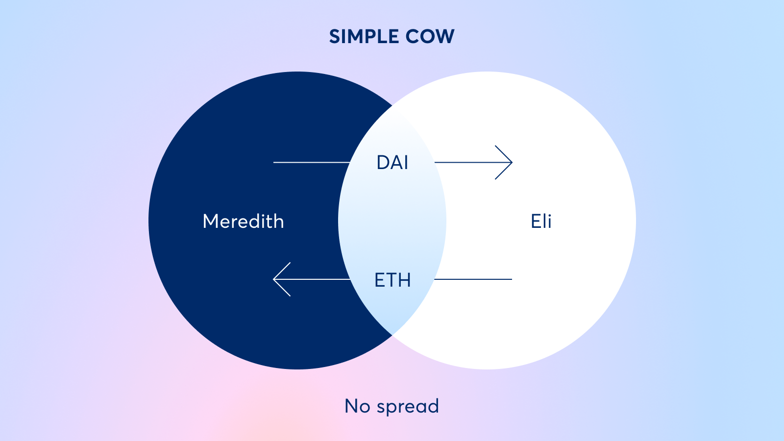 Diagram of intent-based DEX aggregator workflow showing solvers competing to fulfill user trades with MEV protection in DeFi
