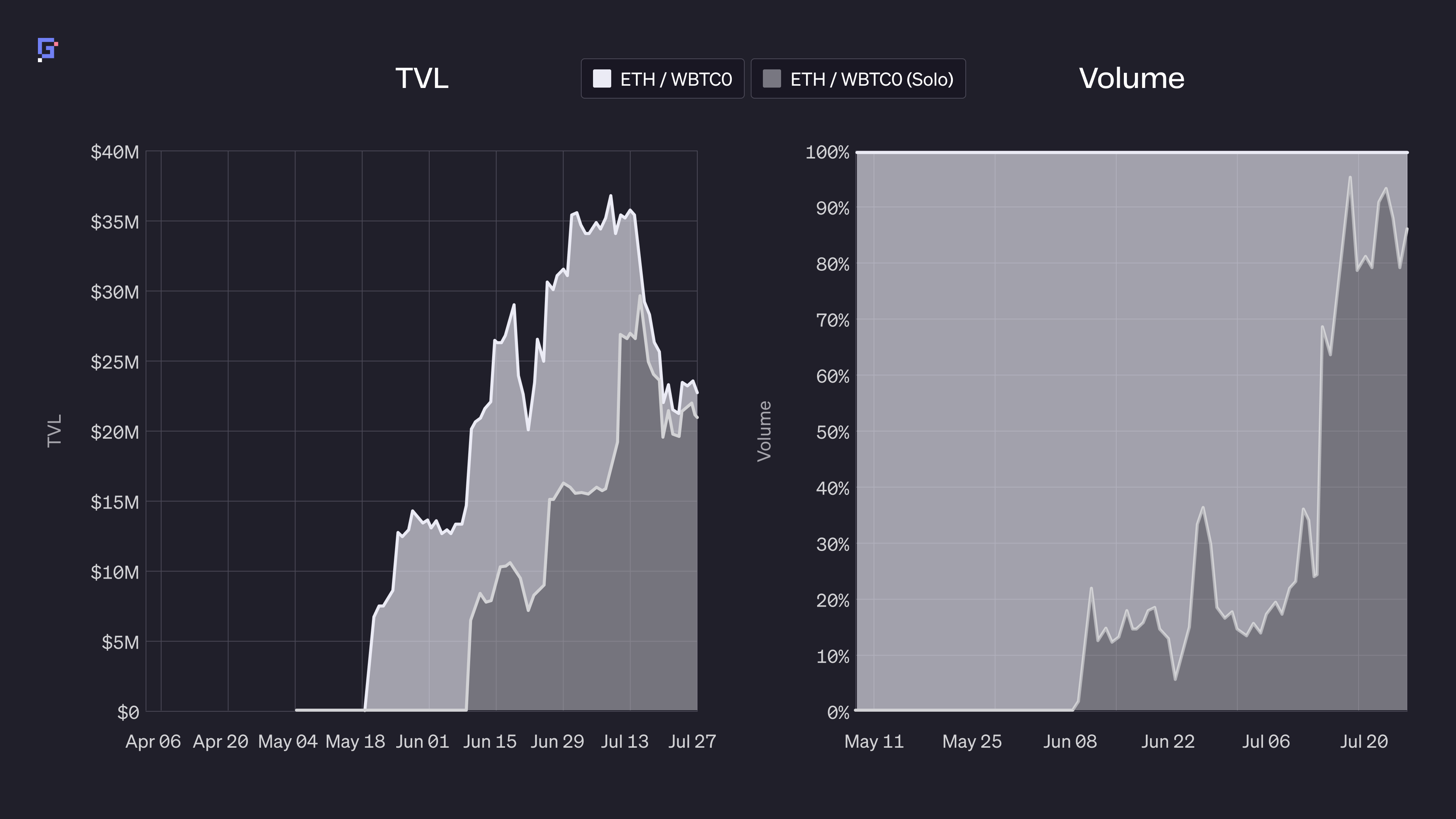Infographic chart visualizing 40% slippage reduction in intent-based DEX aggregation versus traditional Uniswap swaps for better DeFi trading efficiency