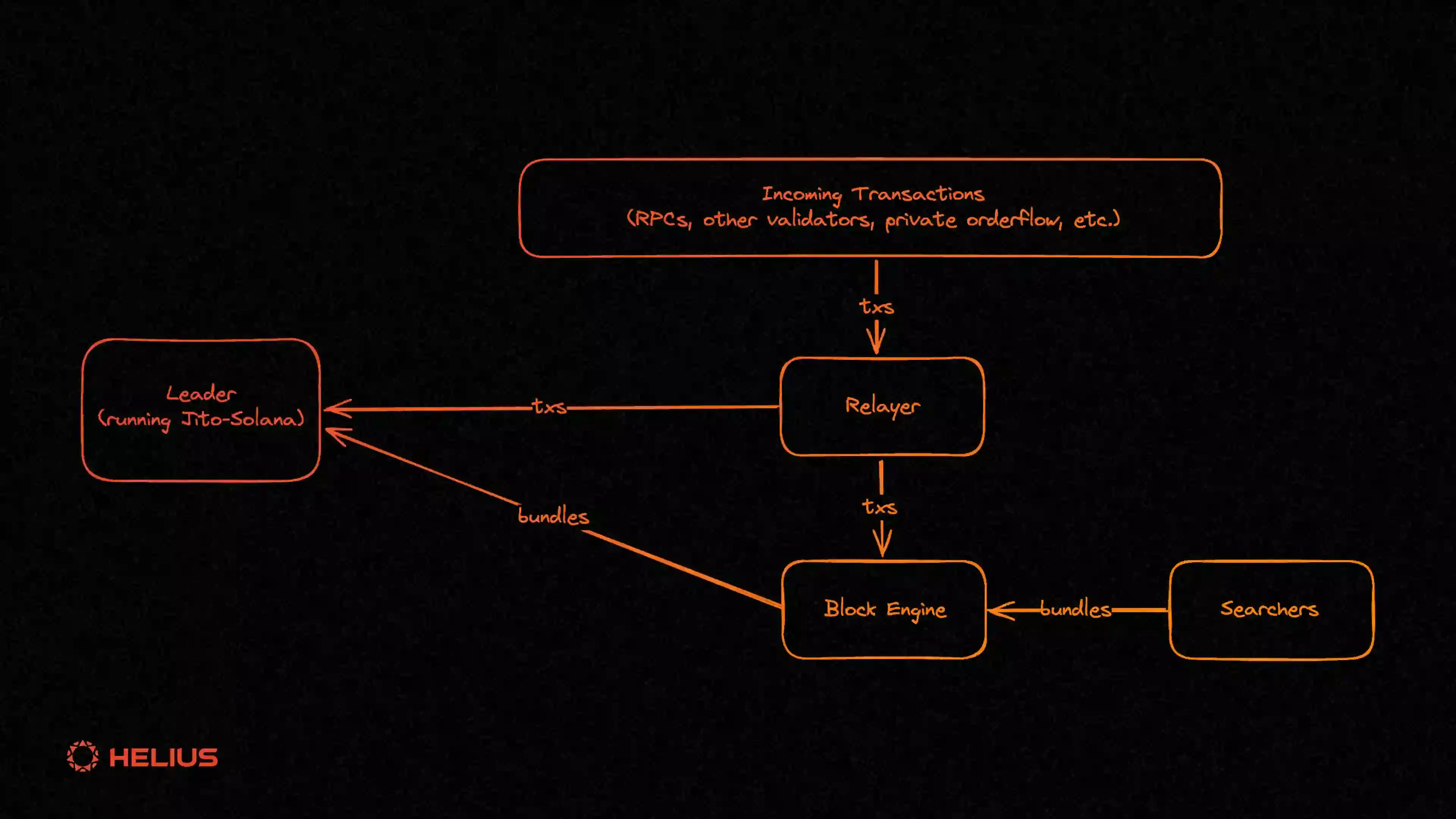 Solana validator leader routing diagram