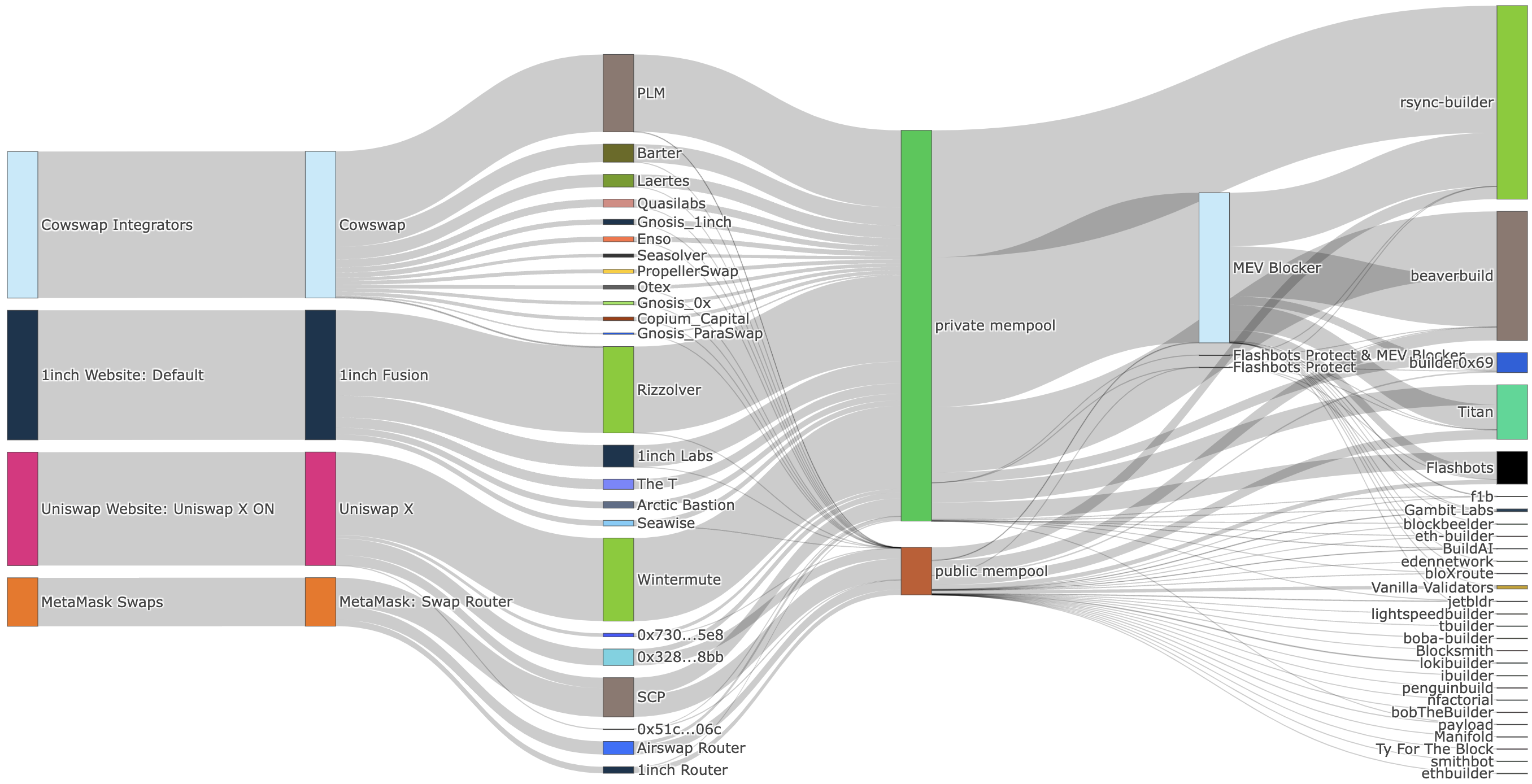 Dynamic diagram of SolverRouter RFQ solvers competing to execute user trade intents in DEX aggregators while blocking sandwich bots and MEV attacks for optimal DeFi protection
