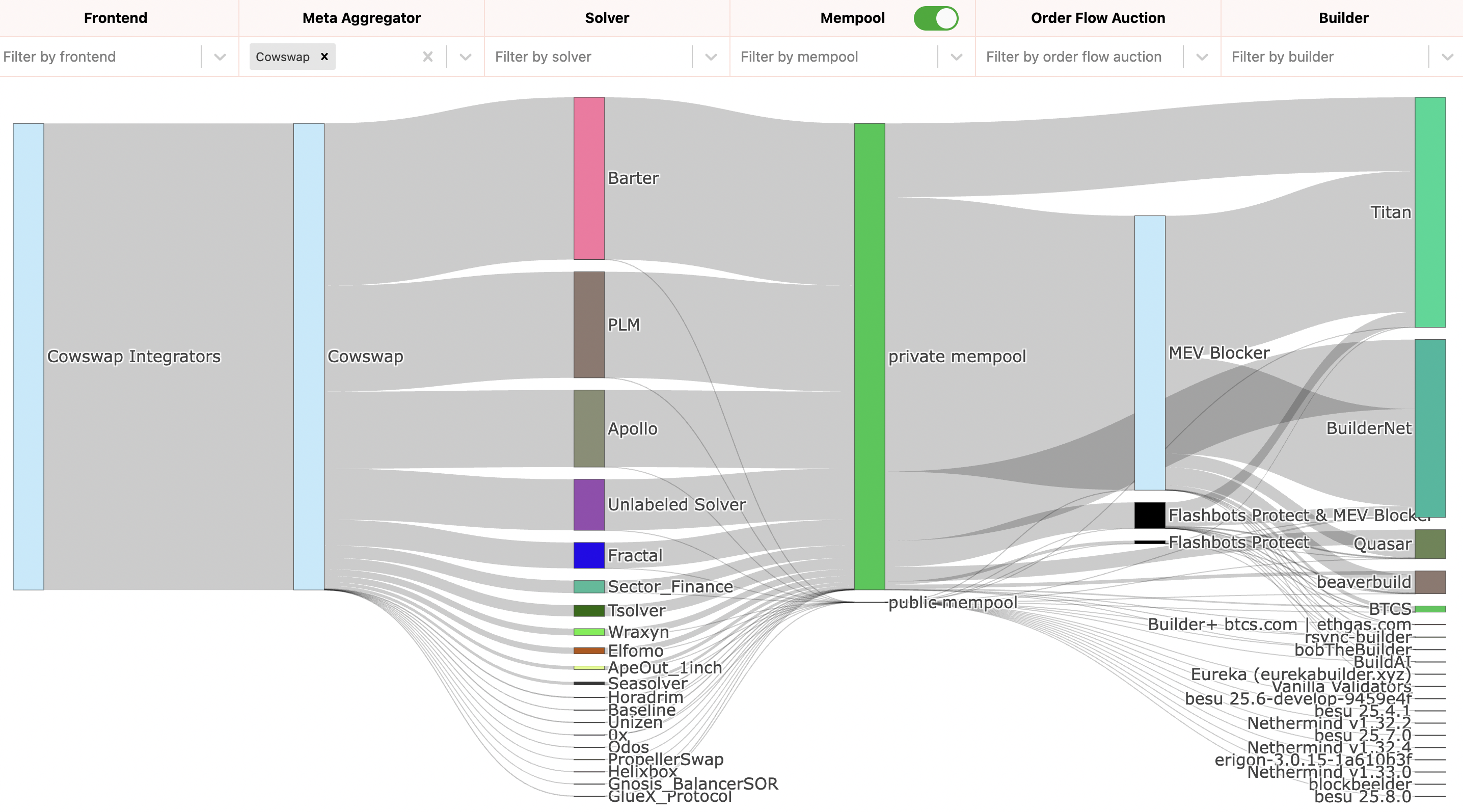 Diagram contrasting sandwich attack on traditional DEX mempool vs protected intent-based solver execution for MEV resistance in 2026