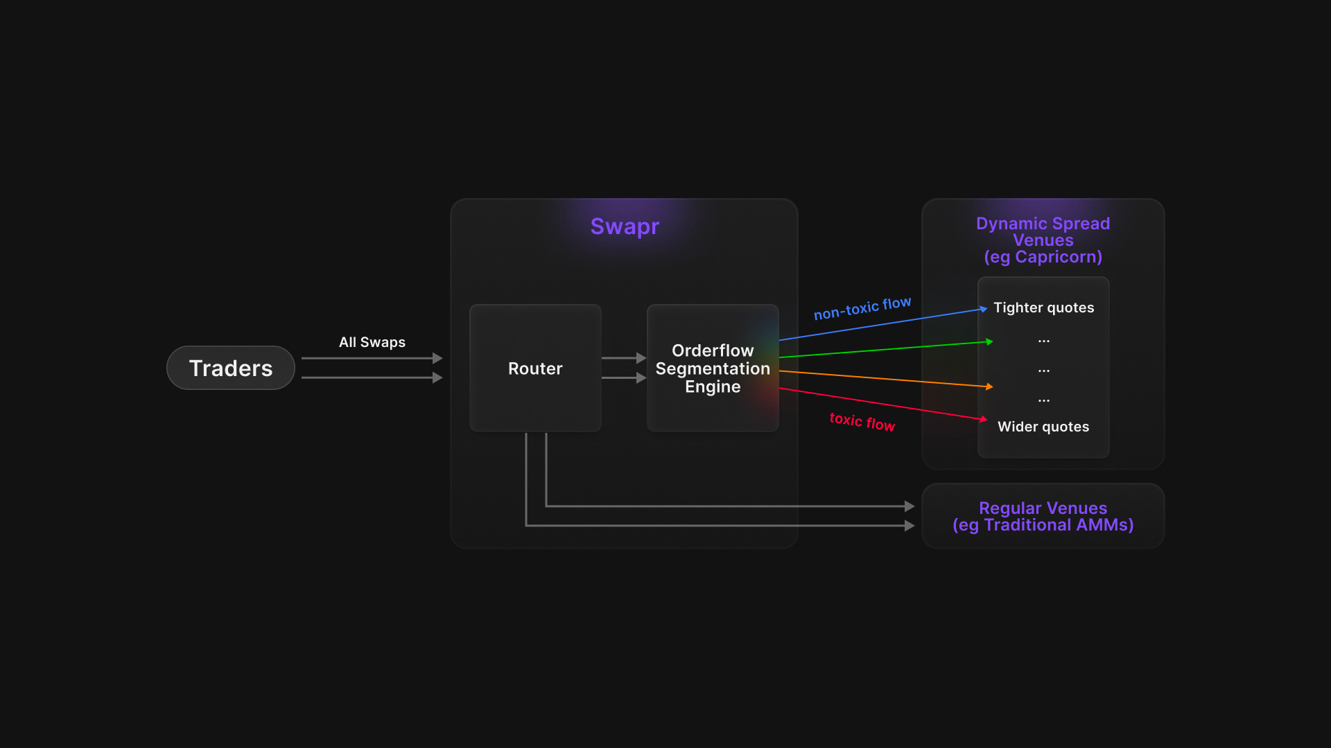Infographic visual comparison of chaotic traditional DEX routing with tangled paths and high slippage versus streamlined intent-based solver execution offering MEV protection and efficient trades in DeFi