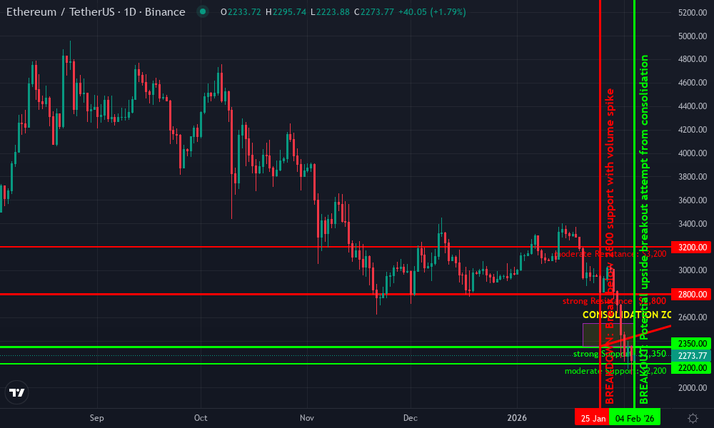 Ethereum Technical Chart by Market Analyst