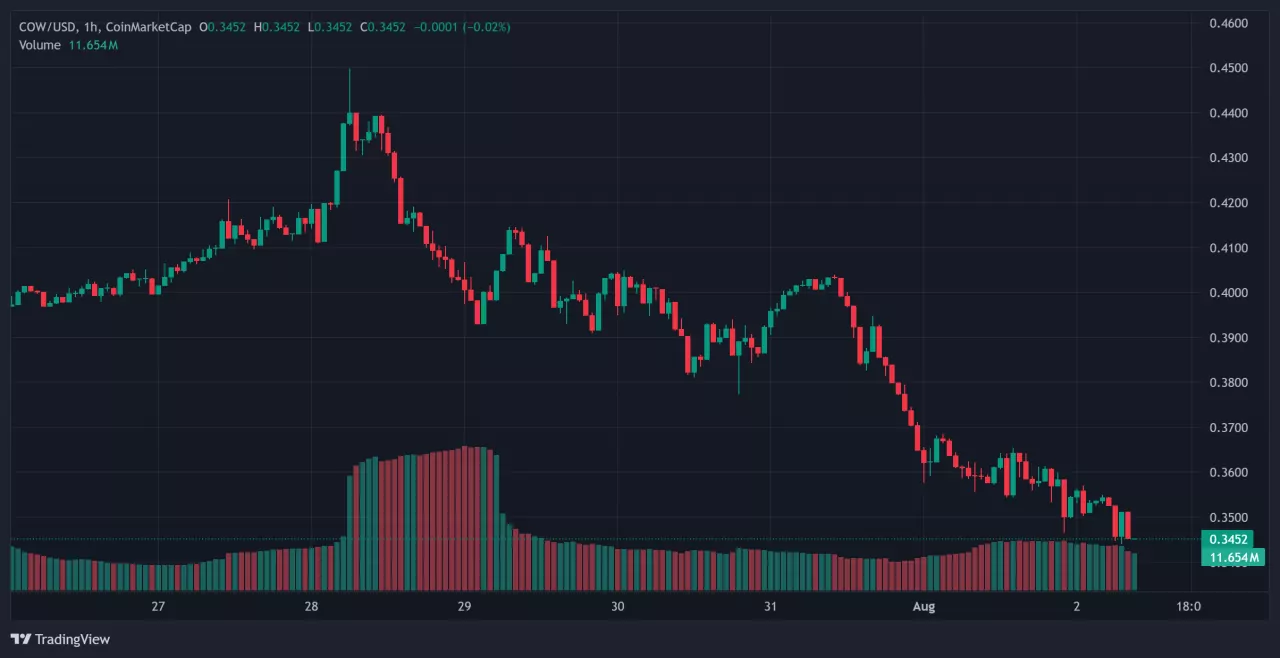 MEV rebates CoW Swap graph